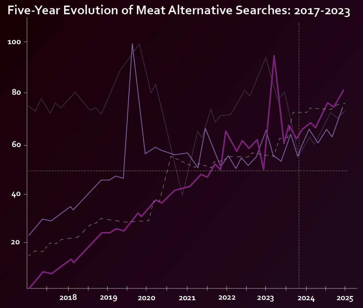 Line chart of worldwide search interest in cultured, cultivated, ethical and cell-based meat from 2017 to 2023