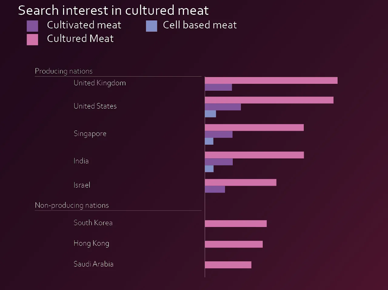 Bar chart of search interest in cultured, cultivated and cell-based meat by country, split between producing and non-producing nations
