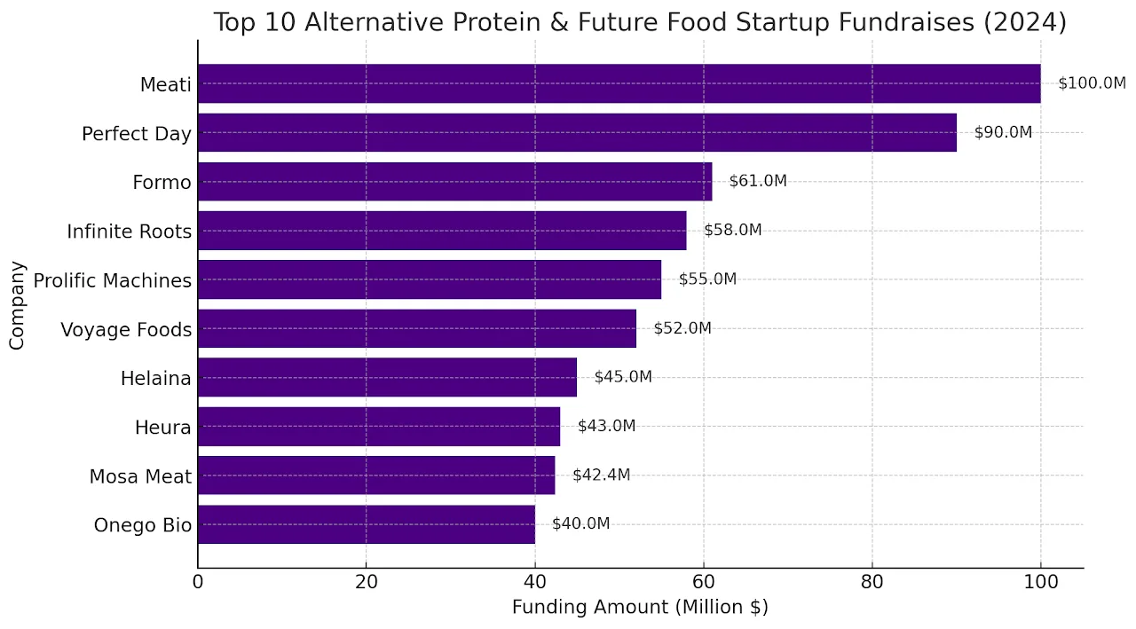 Cultivated meat investment trends chart