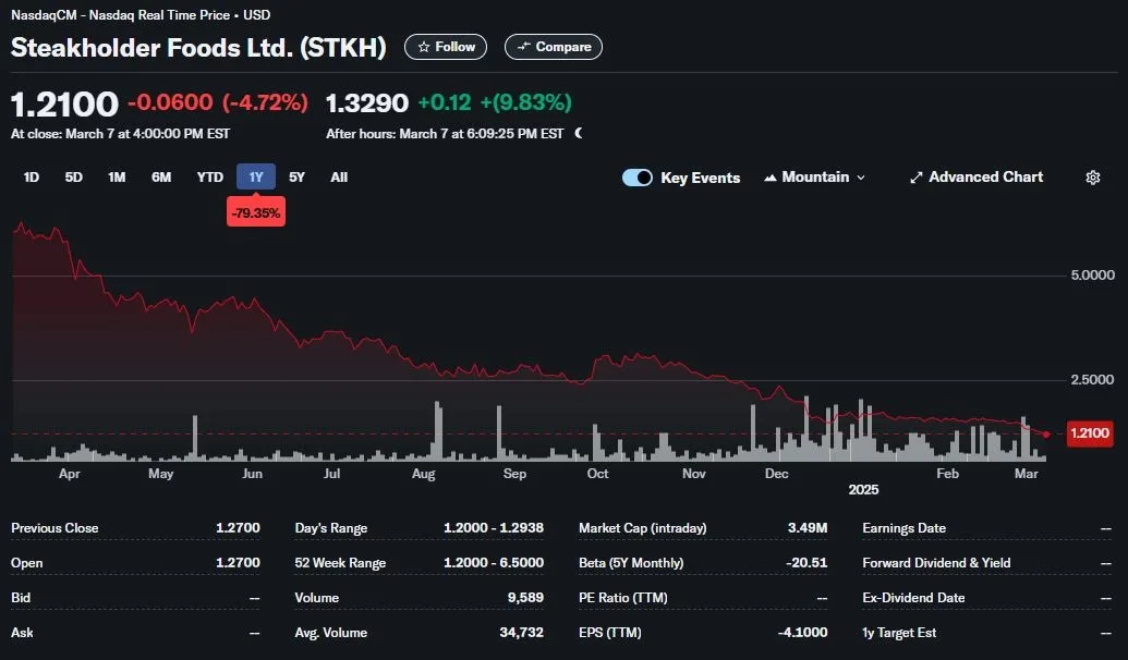 Agronomics (ANIC) share price chart