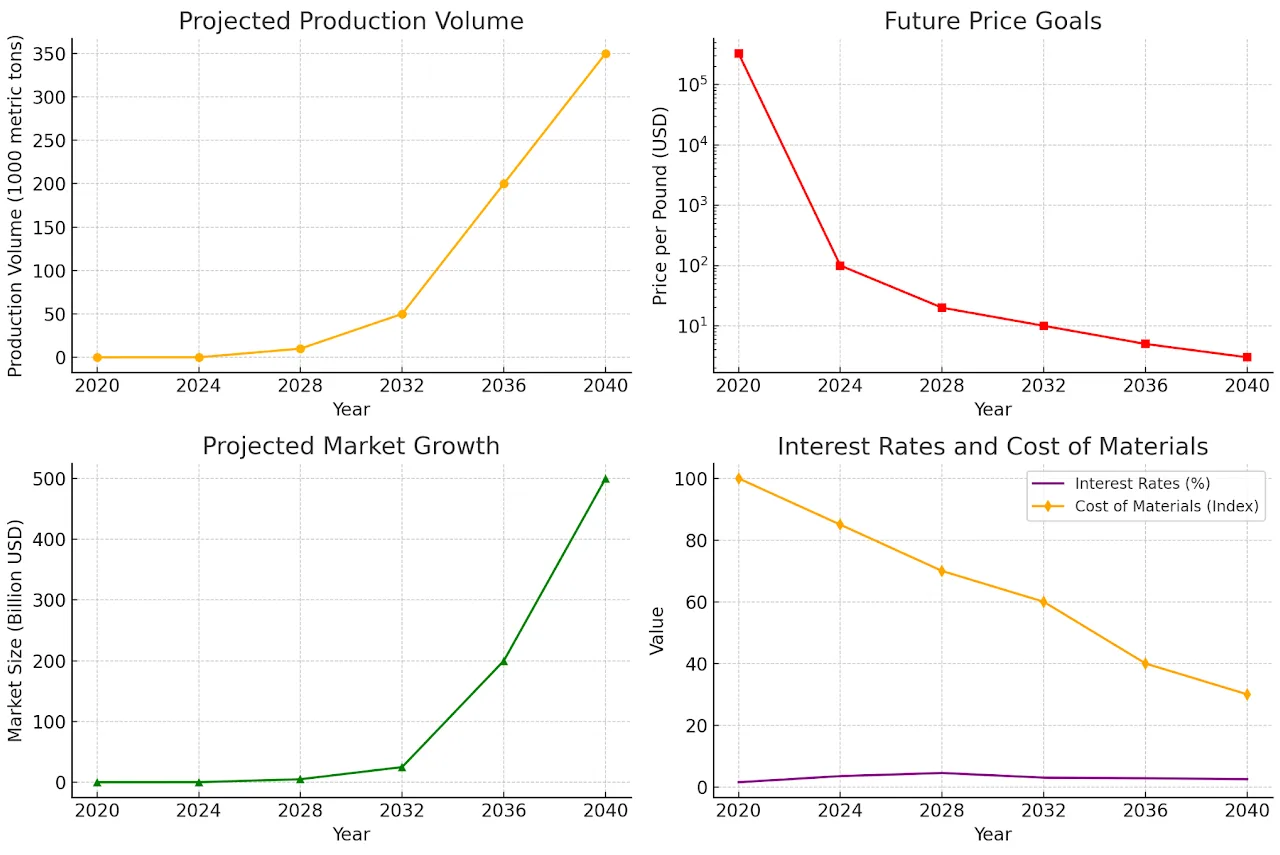 Trends in the cultivated meat industry from 2020 to 2040
