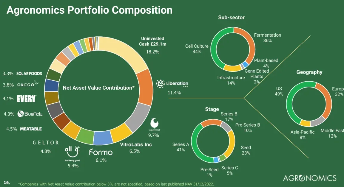 Agronomics portfolio overview