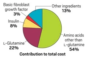 Cultivated meat input cost breakdown