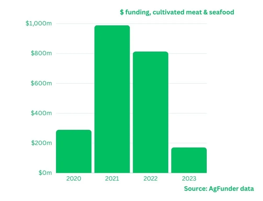 Global cultivated meat and seafood startup funding 2020 to 2023 (AgFunder data)