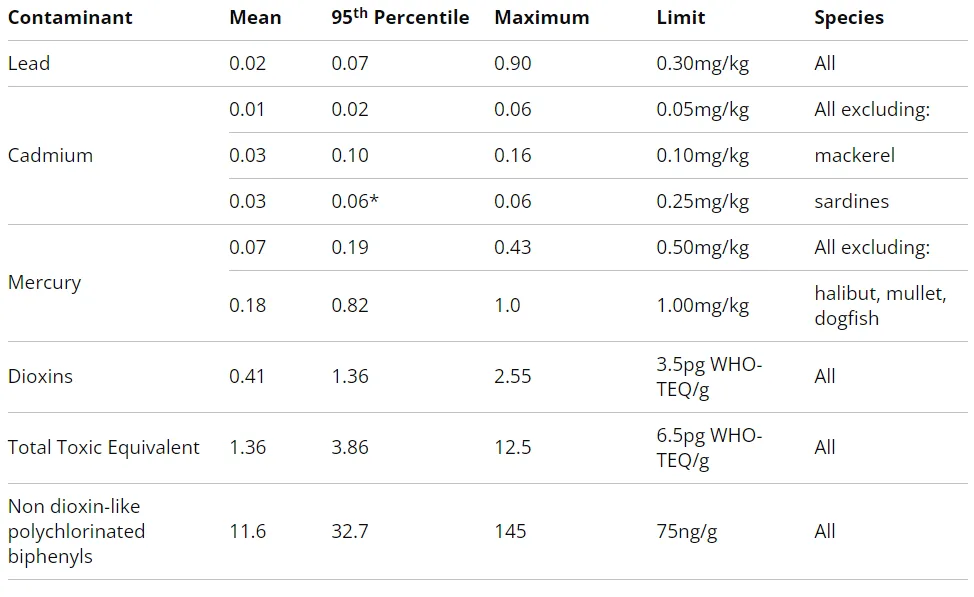 Summary of results from the surveys of regulated contaminants in fish sampled at known locations in UK waters