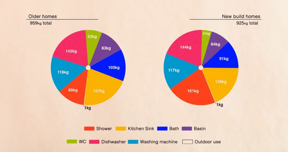 Carbon dioxide released by domestic water use in older and new build homes